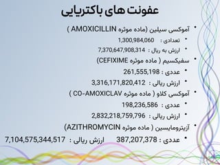 ‫باکتریایی‬‫های‬‫عفونت‬
●
‫موثره‬ ‫(ماده‬ ‫سیلین‬ ‫آموکسی‬
AMOXICILLIN
)
●
: ‫تعدادی‬
1,300,984,060
●
: ‫ریال‬ ‫به‬ ‫ارزش‬
7,370,647,908,314
●
‫موثره‬ ‫ماده‬ ( ‫سفیکسیم‬
CEFIXIME
)
●
: ‫عددی‬
261,555,198
●
: ‫ریالی‬ ‫ارزش‬
3,316,171,820,412
●
‫موثره‬ ‫ماده‬ ( ‫کالو‬ ‫آموکسی‬
CO-AMOXICLAV
)
●
: ‫عددی‬
198,236,586
●
: ‫ریالی‬ ‫ارزش‬
2,832,218,759,796
●
‫موثره‬ ‫ماده‬ ( ‫آزیترومایسین‬
AZITHROMYCIN
)
●
: ‫عددی‬
387,207,378
: ‫ریالی‬ ‫ارزش‬
7,104,575,344,517
 
