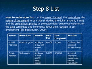 Step 8 List How to make your list:  List the  person harmed , the  harm done , the  nature of the amend  to be made (including the dollar amount, if any) and the  amendment priority  or projected date. Leave two columns for the  date completed  and comments about  their reaction  to our amendment (Big Book Bunch, 2000). 6/30/08 6/1/08 Date Completed 6/4/08 7/1/08 Cookie Monster Ronald McDonald Person Accepted apology & cookies. Ate cookies voraciously. Apologize & offer freshly baked cookies Stole cookie Confused, but accepted apology & cup Apologize & buy him a sport cup Kicked in groin Reaction Date Due Amends Harm done 