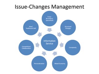 Issue-Changes Management 