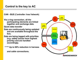 Control is the key to AC <ul><li>CAN - BUS ( C ontroller  A rea  N etwork) </li></ul><ul><li>Via a ring connection, all th...