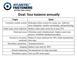 Goal: four kaizens annually Redesign online system for easier use. Add new error categories: system, accounting, and purchasing Corrective action system Free up 20% more space Warehouse space Set parameters for long term plan  Disaster planning Reduce scan time by 50% Imaging Automate process Secondary operations  Reduce E-item stockouts by 50% while maintaining turn rates Exclusive inventory stockouts Eliminate stock misplacement. Improve put away process. Establish standard procedure  Stock put away Reduce order entry errors by at least 25% Order entry error reduction Goal Topic 
