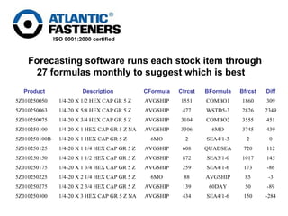 Forecasting software runs each stock item through 27 formulas monthly to suggest which is best   -284 150 SEA4/1-6 434 AVGSHIP 1/4-20 X 3 HEX CAP GR 5 Z NA 5Z010250300 -89 50 60DAY 139 AVGSHIP 1/4-20 X 2 3/4 HEX CAP GR 5 Z 5Z010250275 -3 85 AVGSHIP 88 6MO 1/4-20 X 2 1/4 HEX CAP GR 5 Z 5Z010250225 -86 173 SEA4/1-6 259 AVGSHIP 1/4-20 X 1 3/4 HEX CAP GR 5 Z 5Z010250175 145 1017 SEA3/1-0 872 AVGSHIP 1/4-20 X 1 1/2 HEX CAP GR 5 Z 5Z010250150 112 720 QUADSEA 608 AVGSHIP 1/4-20 X 1 1/4 HEX CAP GR 5 Z 5Z010250125 0 2 SEA4/1-3 2 6MO 1/4-20 X 1 HEX CAP GR 5 Z  5Z010250100B 439 3745 6MO 3306 AVGSHIP 1/4-20 X 1 HEX CAP GR 5 Z NA 5Z010250100 451 3555 COMBO2 3104 AVGSHIP 1/4-20 X 3/4 HEX CAP GR 5 Z 5Z010250075 2349 2826 WSTD5-3 477 AVGSHIP 1/4-20 X 5/8 HEX CAP GR 5 Z 5Z010250063 309 1860 COMBO1 1551 AVGSHIP 1/4-20 X 1/2 HEX CAP GR 5 Z 5Z010250050 Diff Bfrcst BFormula Cfrcst CFormula Description Product 