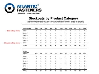 Stockouts by Product Category  (Item completely out of stock when customer tries to order ) Best selling items Slowest selling items 22 35 22 34 21 36 31 33 32 34 28 TOTAL 7 7 6 4 3 17 6 11 9 7 7 CLASS 6 5 5 2 7 3 3 6 3 4 11 3 CLASS 5 3 4 4 5 5 3 5 1 3 2 1 CLASS 4 2 7 2 8 5 2 8 5 5 7 5 CLASS 3 4 8 7 6 3 9 6 7 9 5 8 CLASS 2 1 4 1 4 2 2 0 6 2 2 4 CLASS 1 NOV OCT SEP AUG JUL JUN MAY APR MAR FEB JAN SINGLE CUSTOMER ITEMS                         41 47 46 53 48 54 47 44 61 53 50 TOTAL 17 17 14 21 14 13 12 10 17 13 4 CLASS 6 8 11 5 12 10 10 9 7 17 12 19 CLASS 5 4 5 8 6 5 8 5 8 6 4 5 CLASS 4 2 11 7 6 6 11 7 4 12 9 8 CLASS 3 6 3 6 5 5 4 9 6 6 11 9 CLASS 2 4 0 6 3 8 8 5 9 3 4 5 CLASS 1 NOV OCT SEP AUG JUL JUN MAY APR MAR FEB JAN STOCK ITEMS 