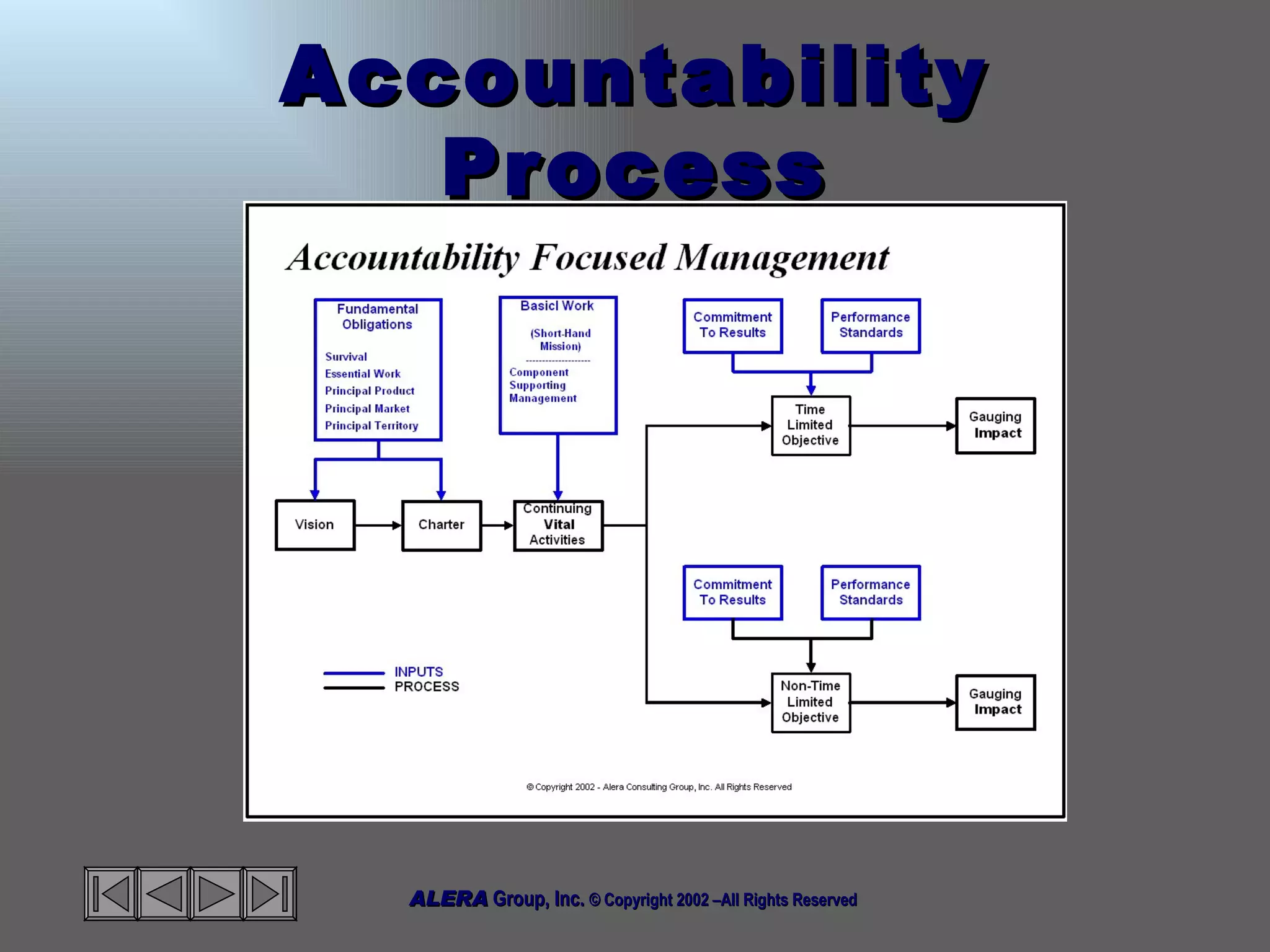 Accountability Process 