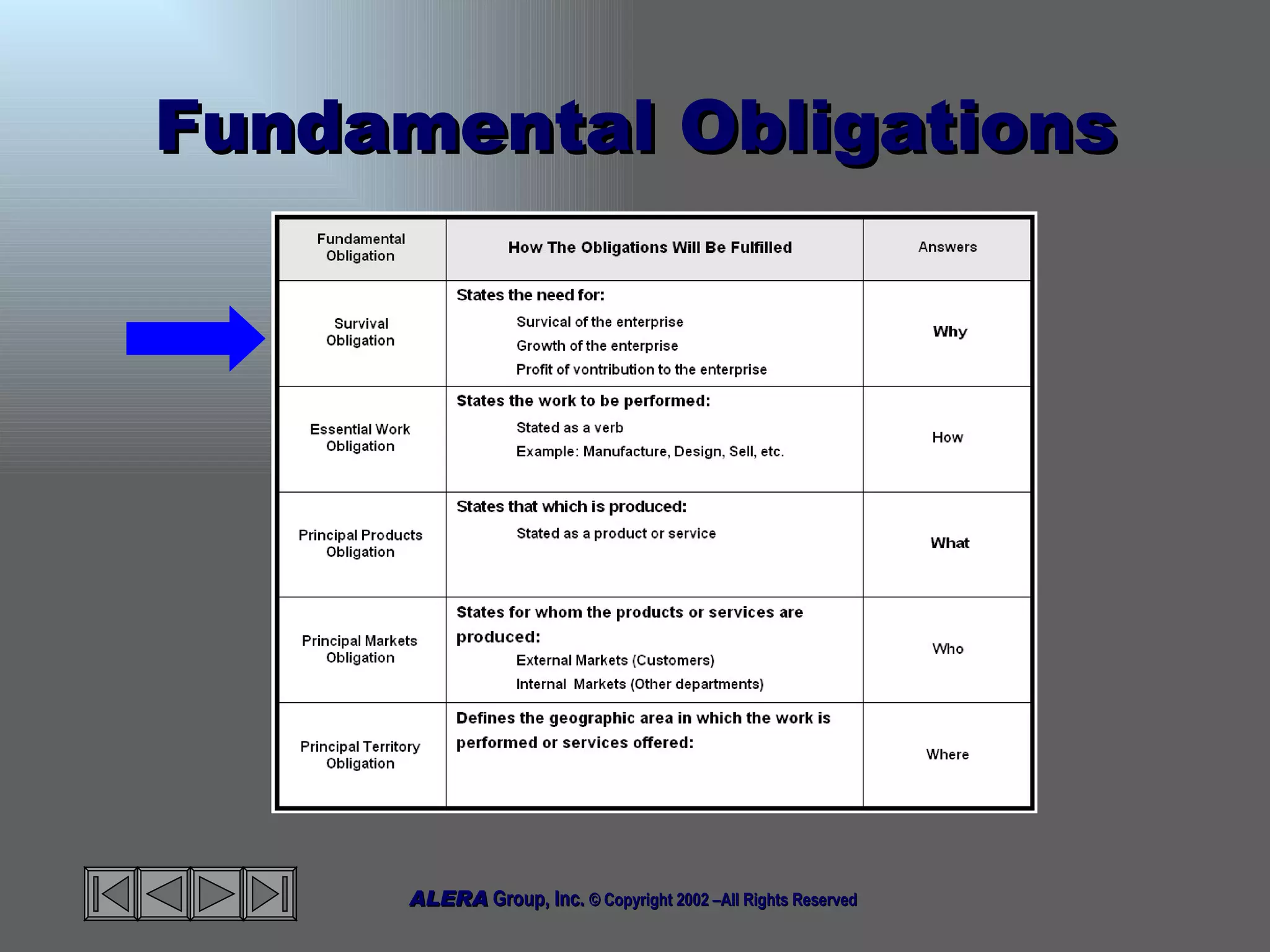 Fundamental Obligations 