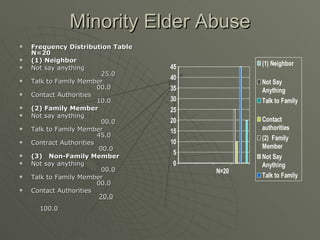 Minority Elder Abuse Frequency Distribution Table  N=20 (1) Neighbor   Not say anything  25.0 Talk to Family Member  00.0 Contact Authorities  10.0 (2) Family Member   Not say anything  00.0 Talk to Family Member  45.0 Contract Authorities  00.0 (3)  Non-Family Member   Not say anything  00.0 Talk to Family Member  00.0 Contact Authorities  20.0   100.0 