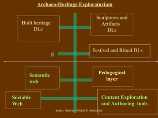 Archaeo-Heritage Exploratorium Sculptures and Artifacts  DLs Built heritage  DLs Pedagogical layer Semantic web Content Exploration and Authoring  tools Sociable Web Festival and Ritual DLs   