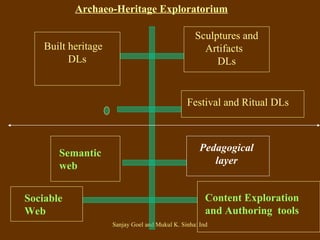 Archaeo-Heritage Exploratorium Sculptures and Artifacts  DLs Built heritage  DLs Pedagogical layer Semantic web Content Exploration and Authoring  tools Sociable Web Festival and Ritual DLs   