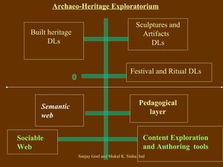 Archaeo-Heritage Exploratorium Sculptures and Artifacts  DLs Built heritage  DLs Pedagogical layer Semantic web Content Exploration and Authoring  tools Sociable Web Festival and Ritual DLs   