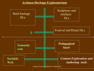 Archaeo-Heritage Exploratorium Sculptures and Artifacts  DLs Built heritage  DLs Pedagogical layer Semantic web Content Exploration and Authoring  tools Sociable Web Festival and Ritual DLs   