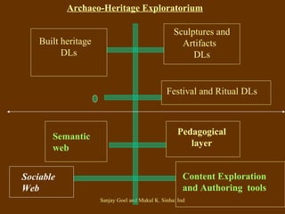 Archaeo-Heritage Exploratorium Sculptures and Artifacts  DLs Built heritage  DLs Pedagogical layer Semantic web Content Exploration and Authoring  tools Sociable Web Festival and Ritual DLs   