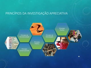 PRINCÍPIOS DA INVESTIGAÇÃO APRECIATIVA
Princípio
Construcionista
Princípio
Poético
Princípio da
Simultaneidade
Princípio da
Antecipação
Princípio
Positvo
 