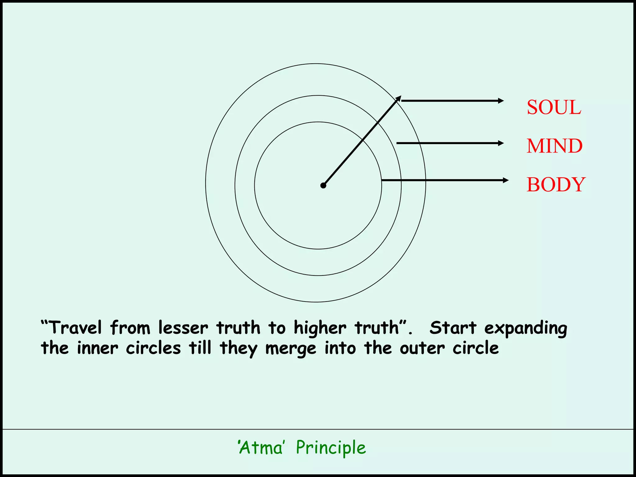 “ Travel from lesser truth to higher truth”.  Start expanding the inner circles till they merge into the outer circle SOUL MIND BODY ‘ Atma’  Principle 
