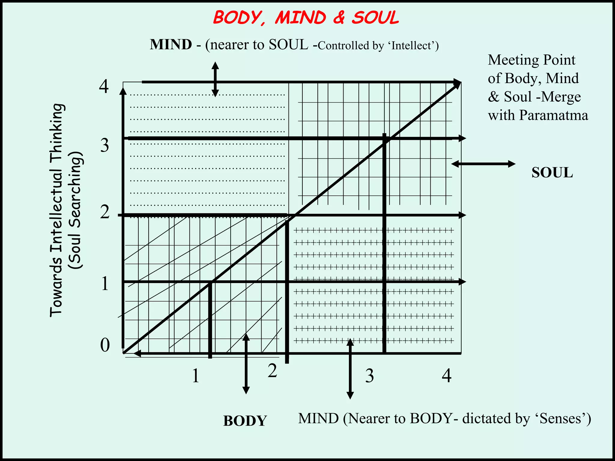 BODY, MIND & SOUL 4 2 1 0 3 BODY MIND (Nearer to BODY- dictated by ‘Senses’) SOUL Meeting Point  of Body, Mind & Soul -Merge with Paramatma Towards Intellectual Thinking (Soul Searching) MIND  - (nearer to SOUL - Controlled by ‘Intellect’) 1 2 3 4 ……………………………………… . ……………………………………… . ……………………………………… . ……………………………………… . ……………………………………… . ……………………………………… . ……………………………………… . ……………………………………… . ……………………………………… . ……………………………………… . ……………………………………… . ++++++++++++++++++++++++++++ ++++++++++++++++++++++++++++ ++++++++++++++++++++++++++++ ++++++++++++++++++++++++++++ ++++++++++++++++++++++++++++ ++++++++++++++++++++++++++++ ++++++++++++++++++++++++++++ ++++++++++++++++++++++++++++ ++++++++++++++++++++++++++++ ++++++++++++++++++++++++++++ ______________________________ ______________________________ ______________________________ ______________________________ ______________________________ ______________________________ ______________________________ ______________________________ ______________________________ ______________________________ ______________________________ ______________________________ ______________________________ ______________________________ 