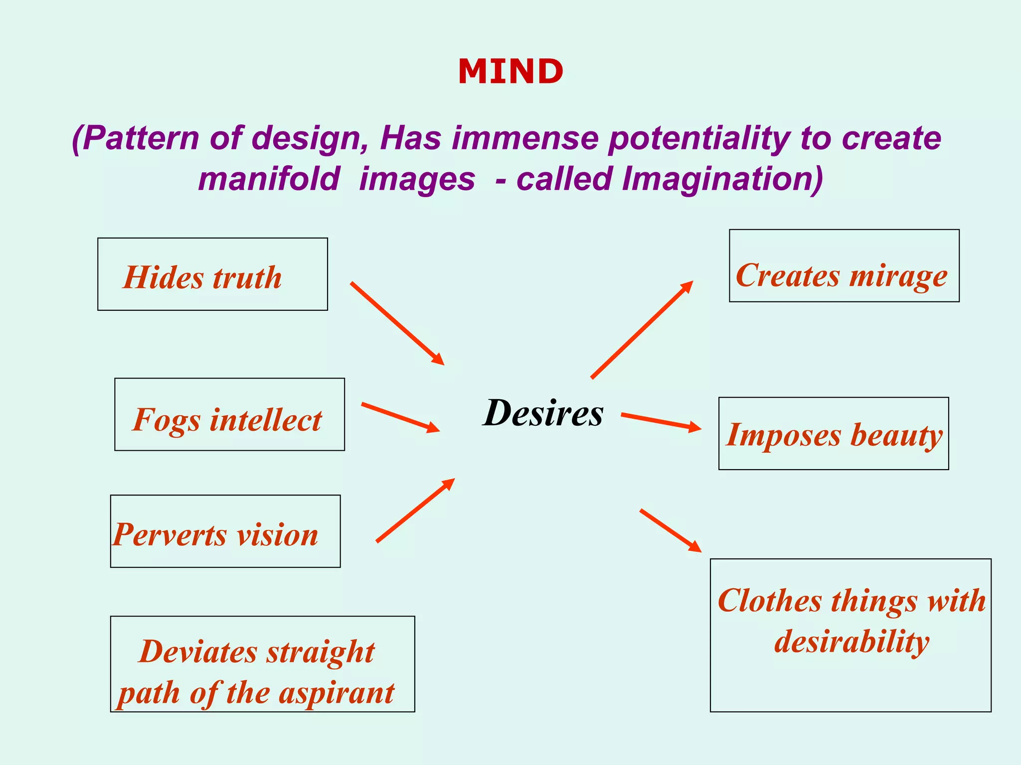 MIND (Pattern of design, Has immense potentiality to create  manifold  images  - called Imagination) Hides truth Fogs intellect Perverts vision Deviates straight path of the aspirant Creates mirage Imposes beauty Clothes things with desirability Desires 