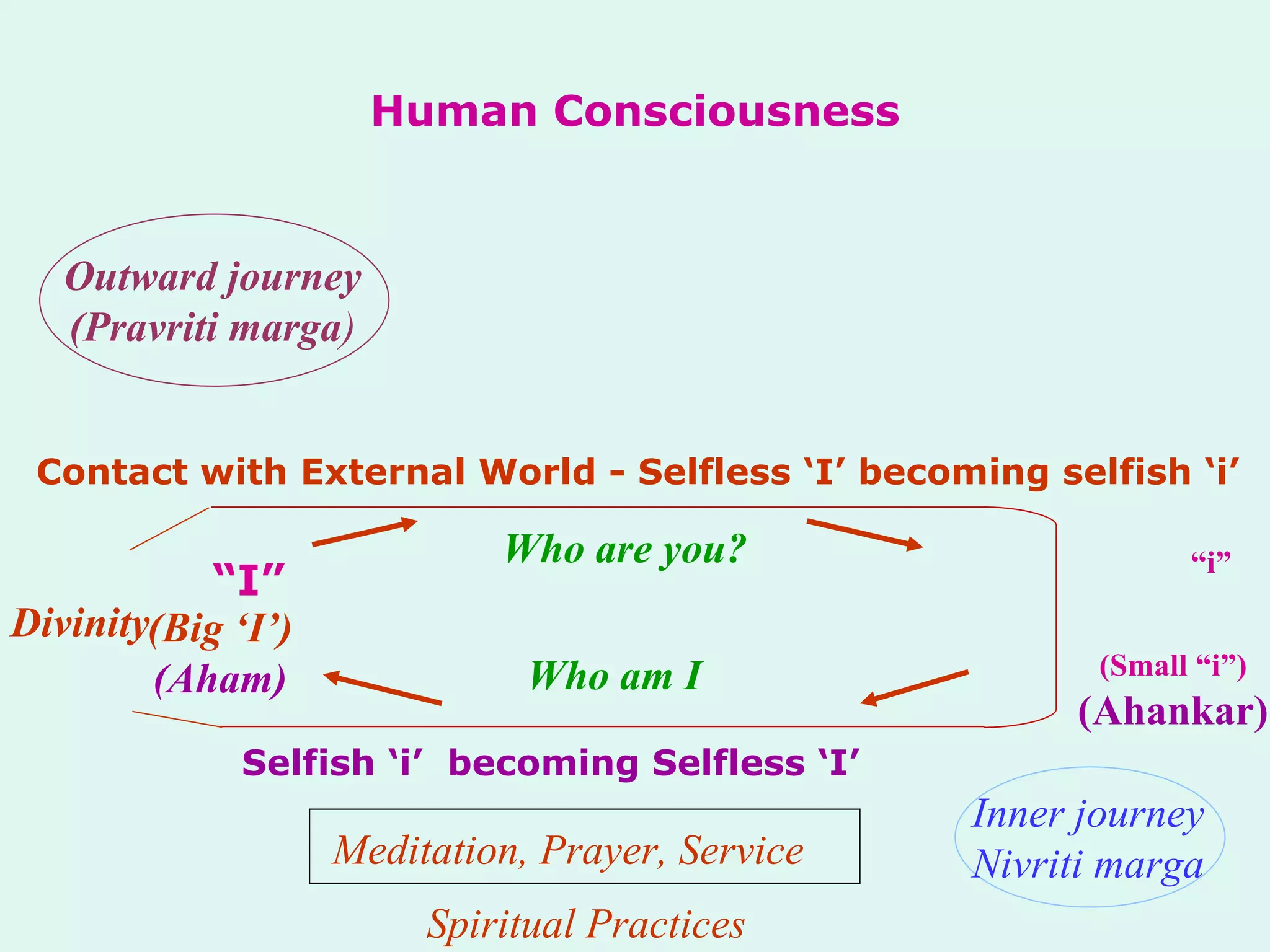 Human Consciousness Outward journey (Pravriti marga ) Contact with External World - Selfless ‘I’ becoming selfish ‘i’  Who are you? Who am I “ i” (Small “i”) (Ahankar) Inner journey Nivriti marga Selfish ‘i’  becoming Selfless ‘I’ Meditation, Prayer, Service Spiritual Practices “ I” Divinity (Big ‘I’) (Aham) 