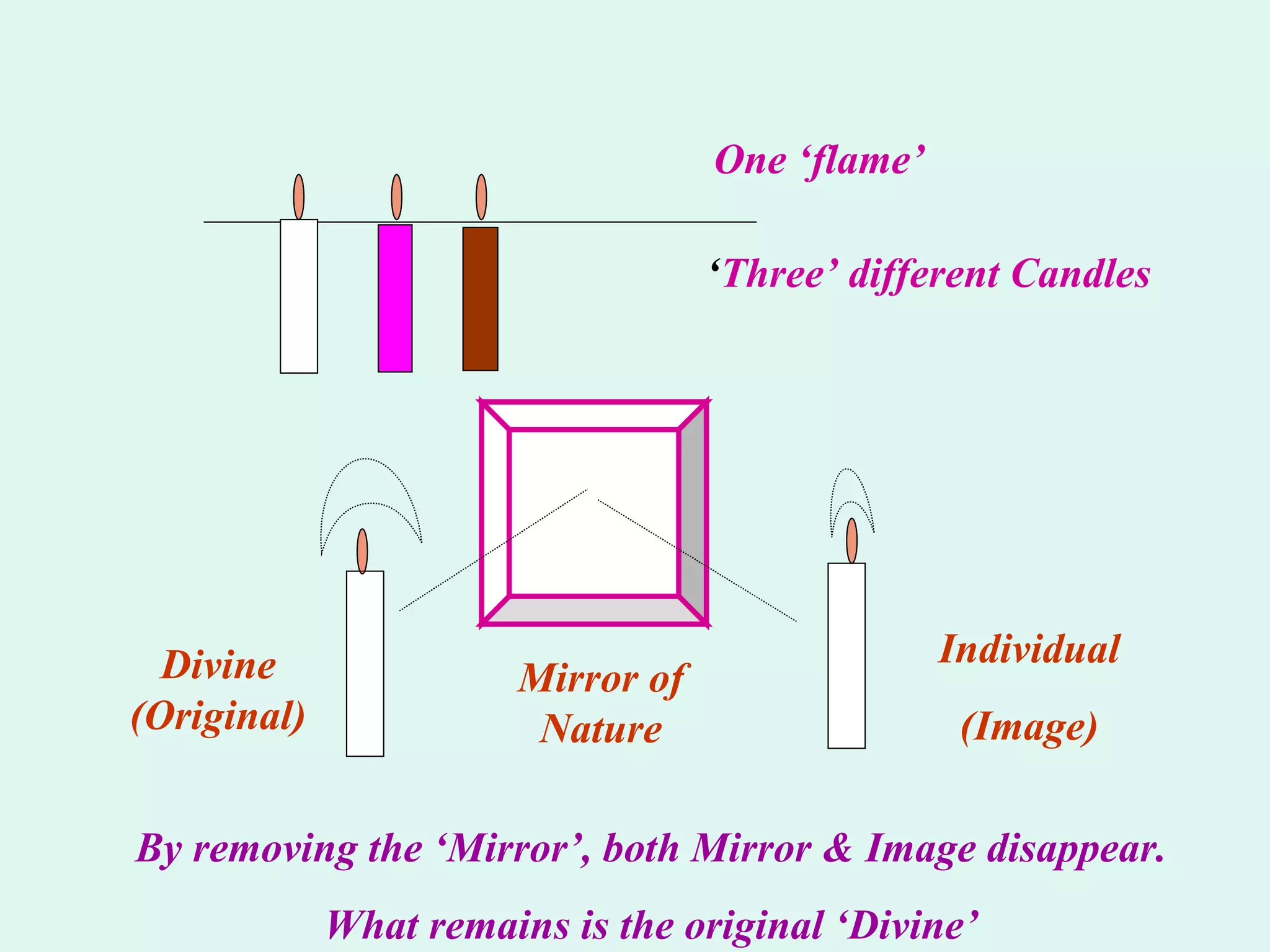 One ‘flame’ ‘ Three’ different Candles By removing the ‘Mirror’, both Mirror & Image disappear. What remains is the original ‘Divine’ Mirror of Nature Divine (Original) Individual (Image) 