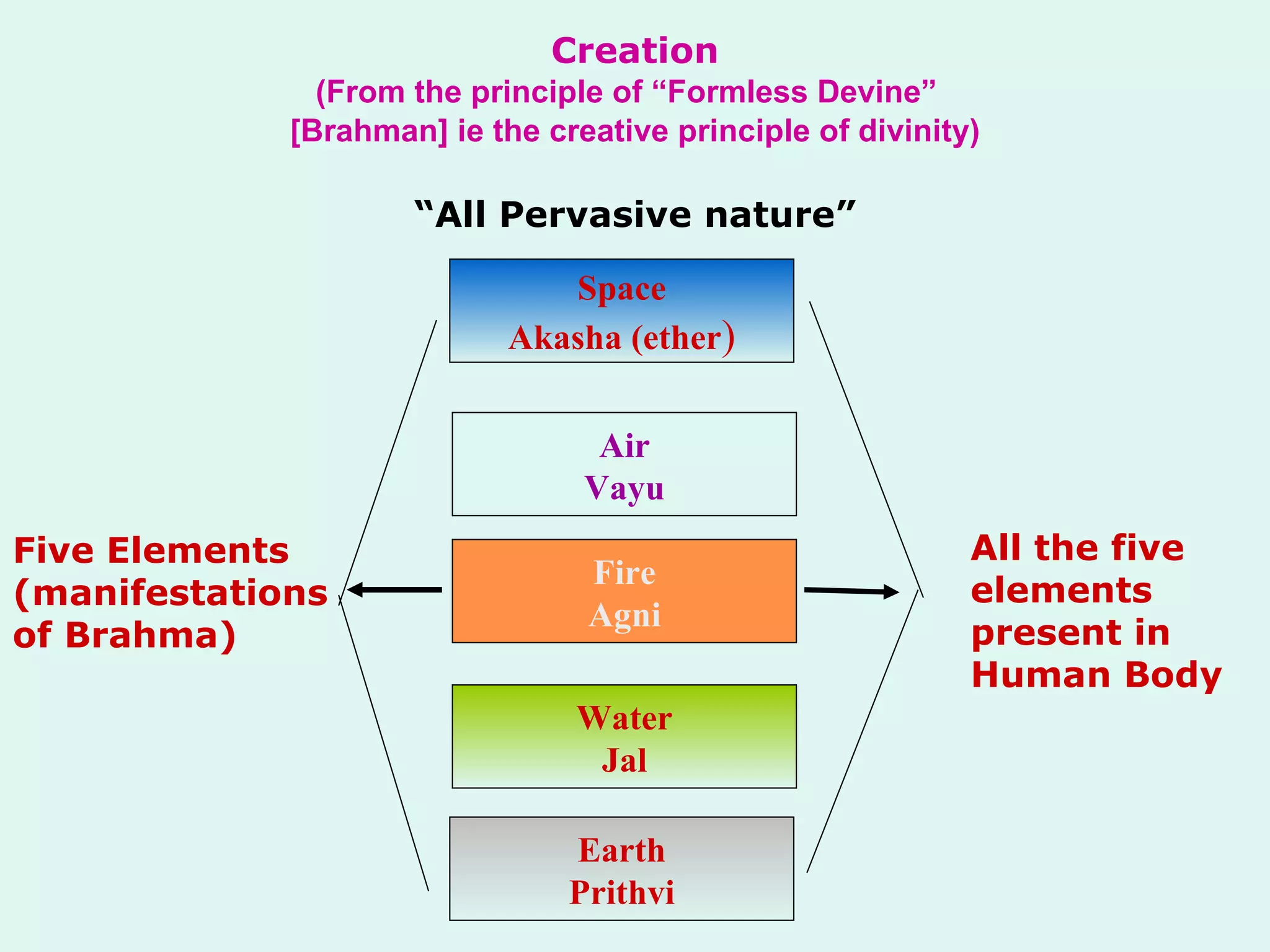 Creation (From the principle of “Formless Devine”  [Brahman] ie the creative principle of divinity) “ All Pervasive nature” Space Akasha (ether ) Fire Agni Air Vayu Water Jal Earth Prithvi Five Elements (manifestations of Brahma) All the five elements present in Human Body 
