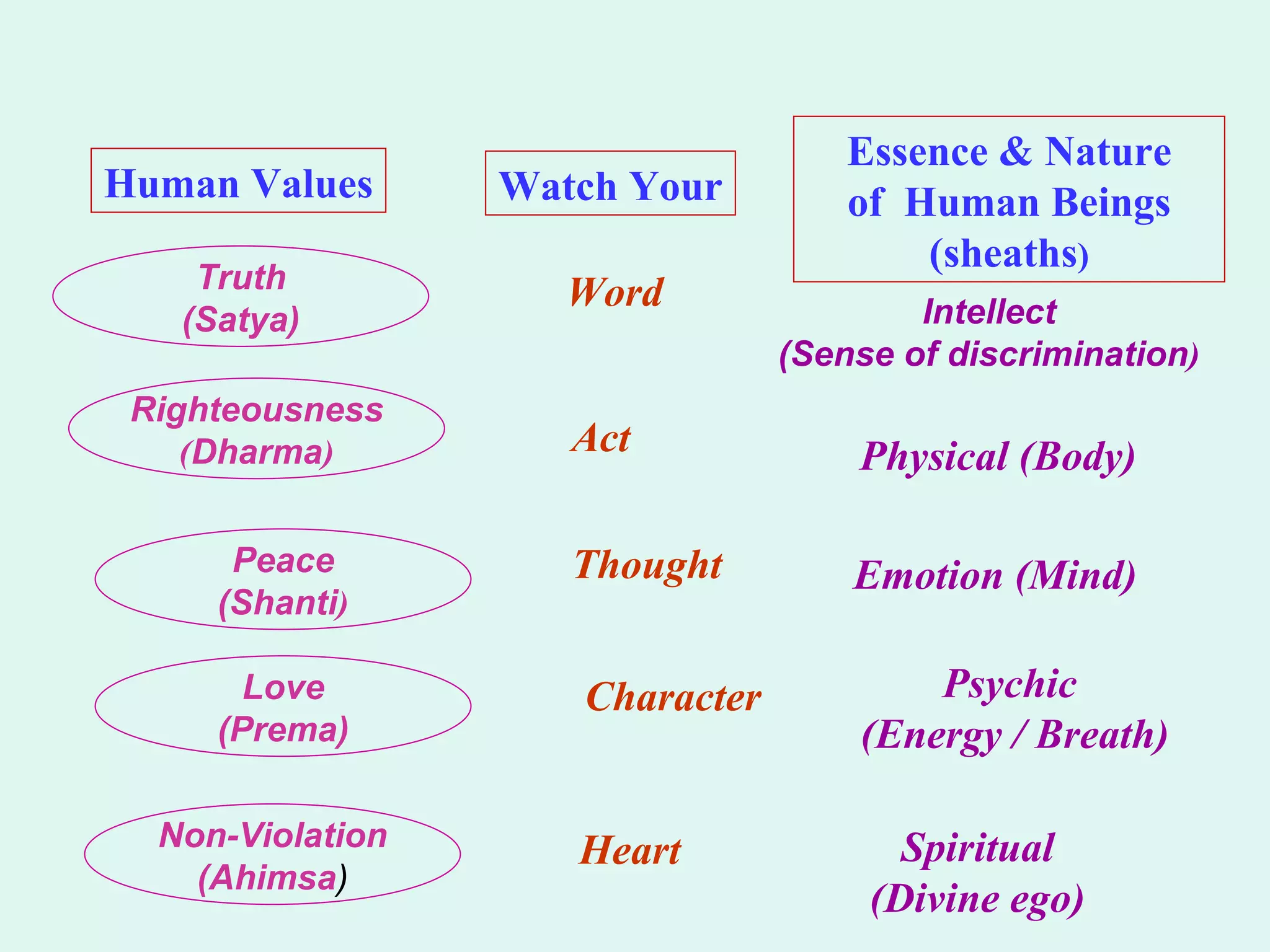 Human Values Watch Your Essence & Nature of  Human Beings (sheaths ) Truth (Satya) Righteousness ( Dharma ) Peace (Shanti ) Love (Prema) Non-Violation (Ahimsa ) Word Act Thought Character Heart Intellect (Sense of discrimination ) Physical (Body) Psychic (Energy / Breath) Spiritual (Divine ego) Emotion (Mind) 