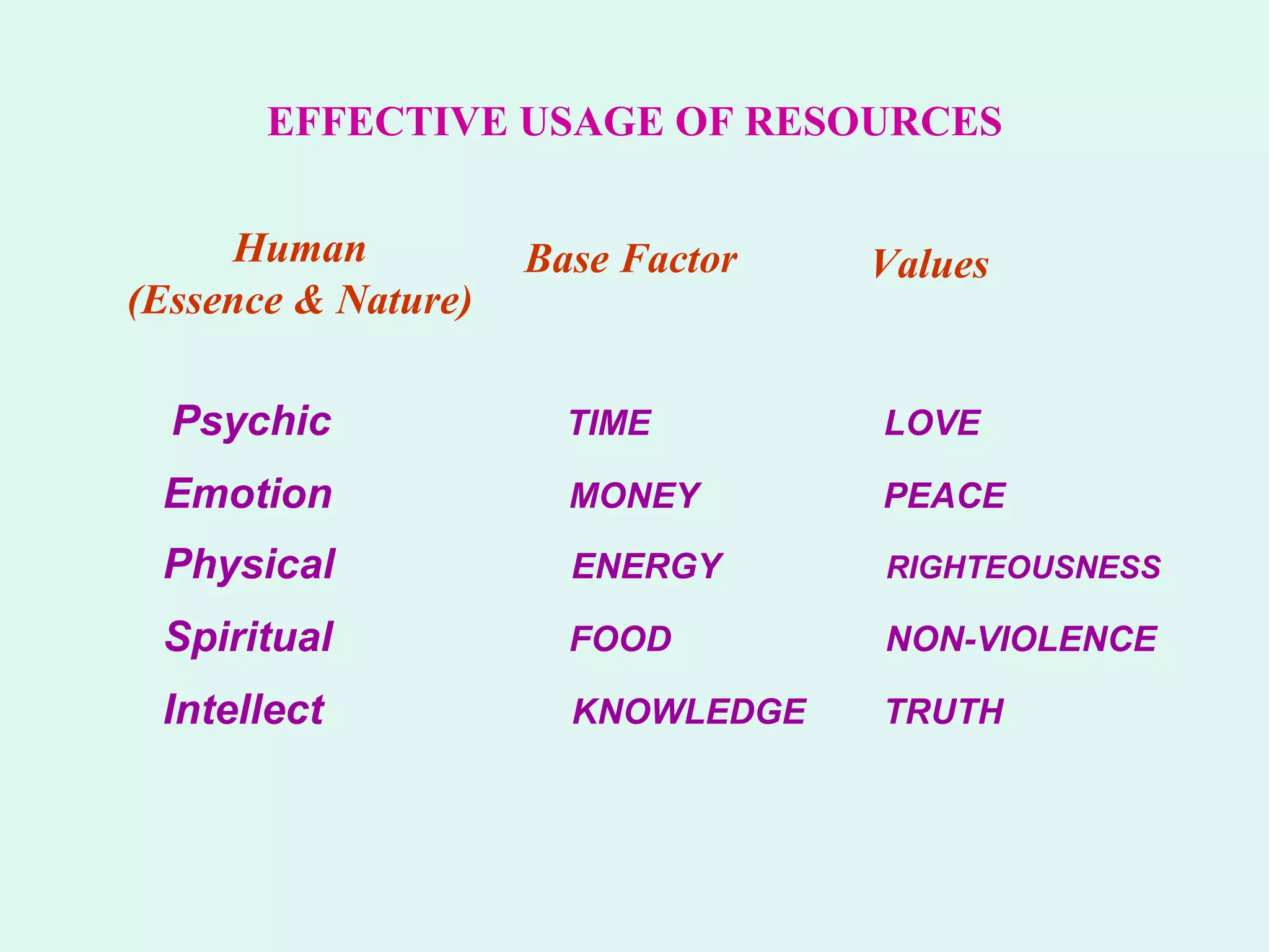 EFFECTIVE USAGE OF RESOURCES Human (Essence & Nature) Values Psychic  TIME  LOVE Emotion  MONEY  PEACE Physical  ENERGY  RIGHTEOUSNESS Spiritual  FOOD  NON-VIOLENCE Intellect  KNOWLEDGE  TRUTH Base Factor 