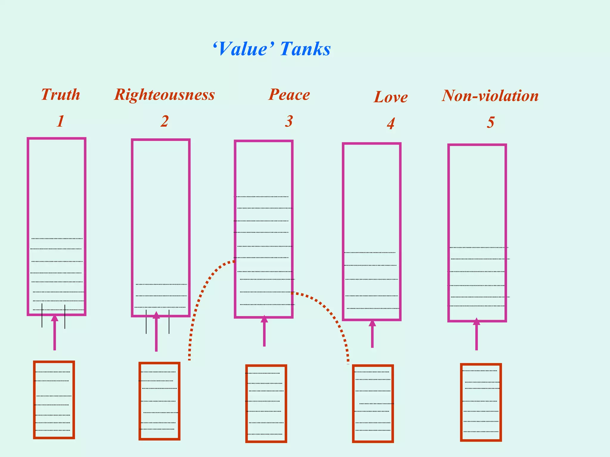 ‘ Value’ Tanks Truth 1 Righteousness 2 Peace 3 Love 4 Non-violation 5 