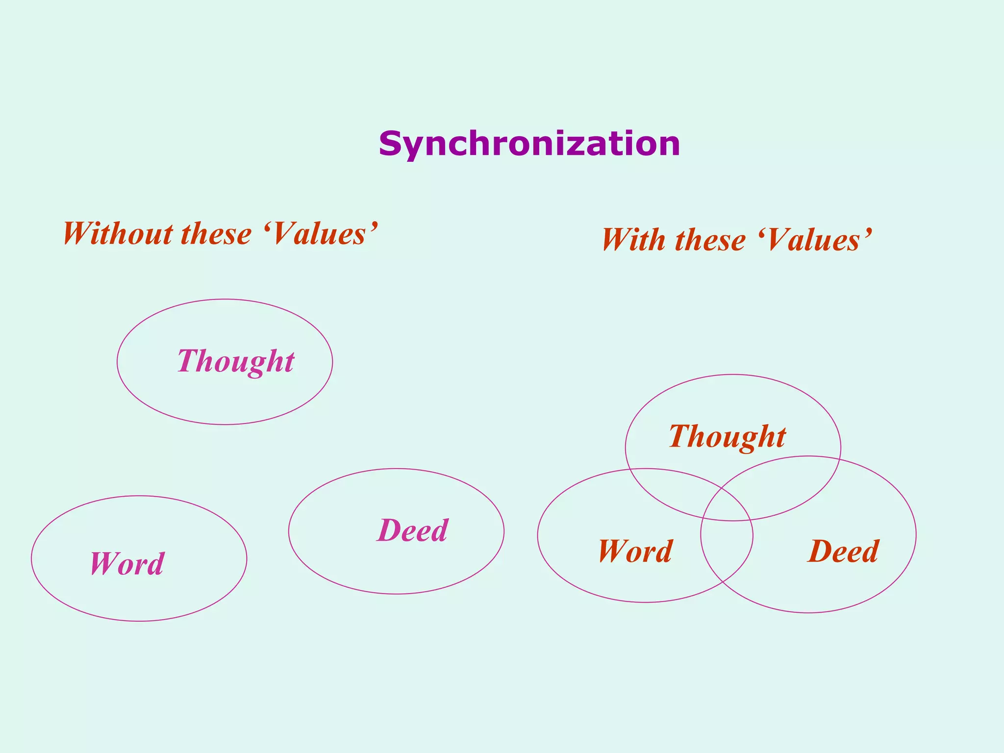 Synchronization With these ‘Values’ Without these ‘Values’ Thought Word Deed Thought Word Deed 