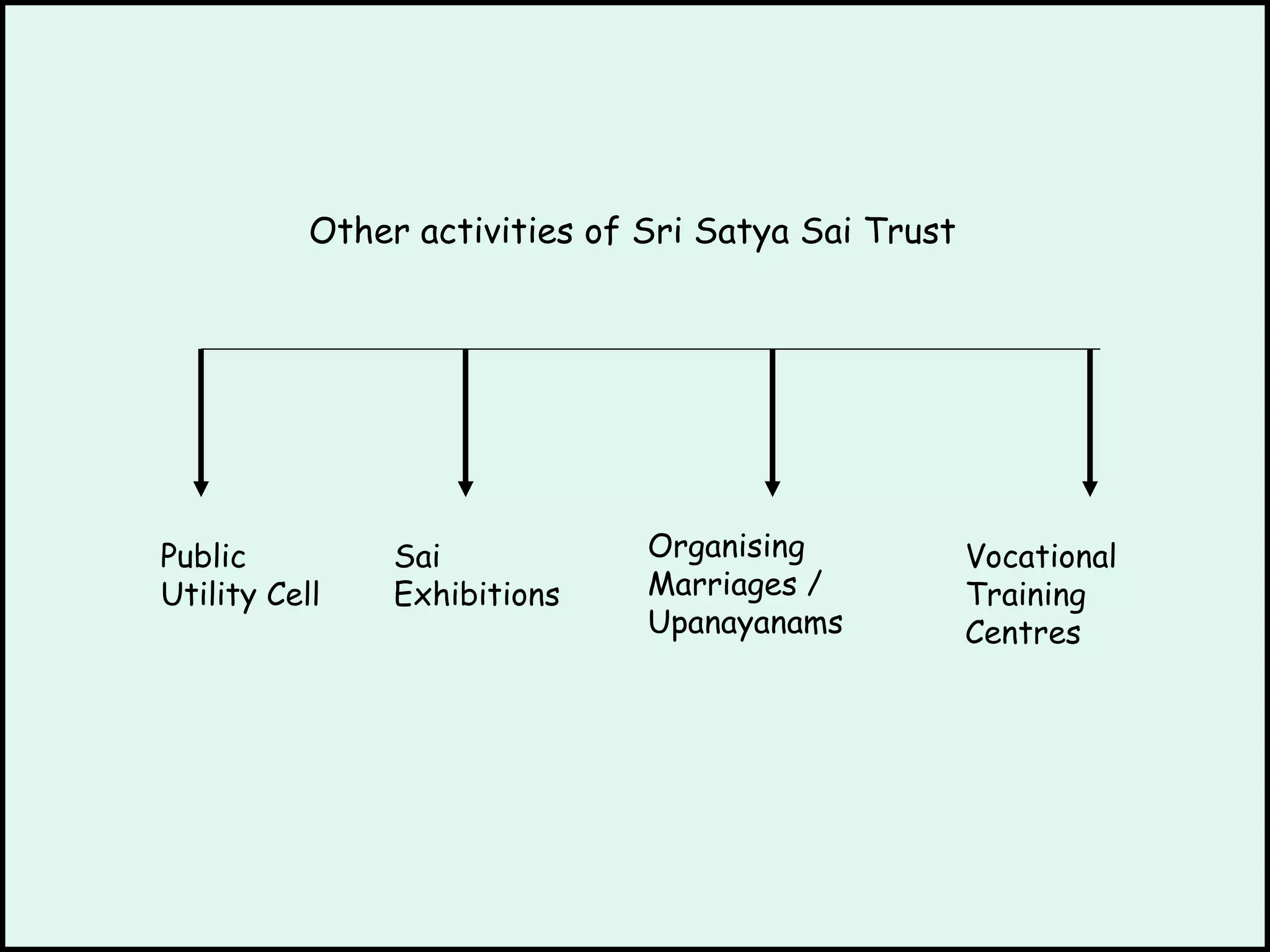Other activities of Sri Satya Sai Trust Public Utility Cell Sai Exhibitions Organising Marriages / Upanayanams Vocational Training Centres 