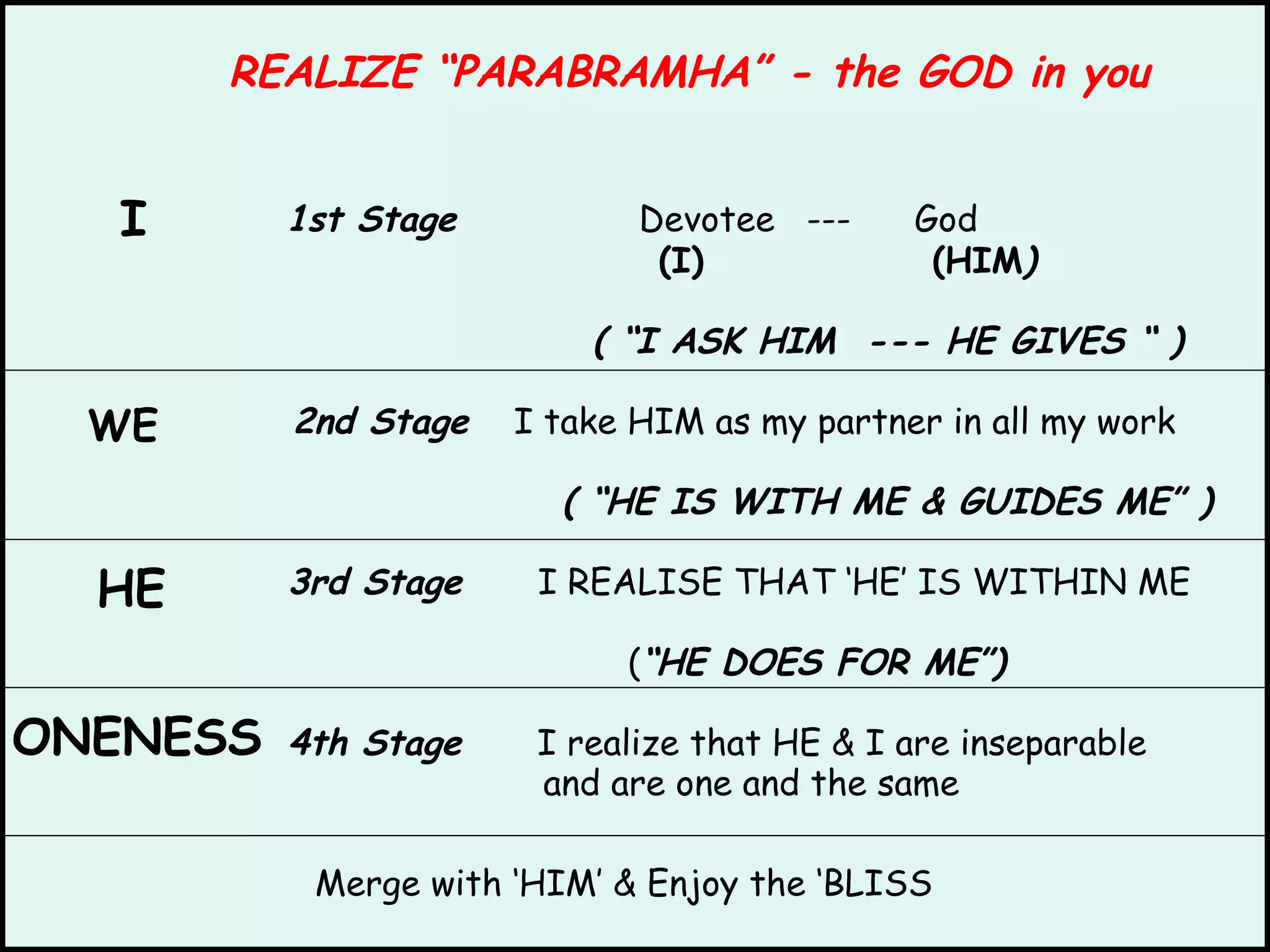 REALIZE “PARABRAMHA” - the GOD in you 1st Stage  Devotee  ---  God   (I)  (HIM )   ( “I ASK HIM  --- HE GIVES “ )   2nd Stage  I take HIM as my partner in all my work   ( “HE IS WITH ME & GUIDES ME” ) 3rd Stage  I REALISE THAT ‘HE’ IS WITHIN ME ( “HE DOES FOR ME”) 4th Stage  I realize that HE & I are inseparable   and are one and the same  Merge with ‘HIM’ & Enjoy the ‘BLISS I WE HE ONENESS   