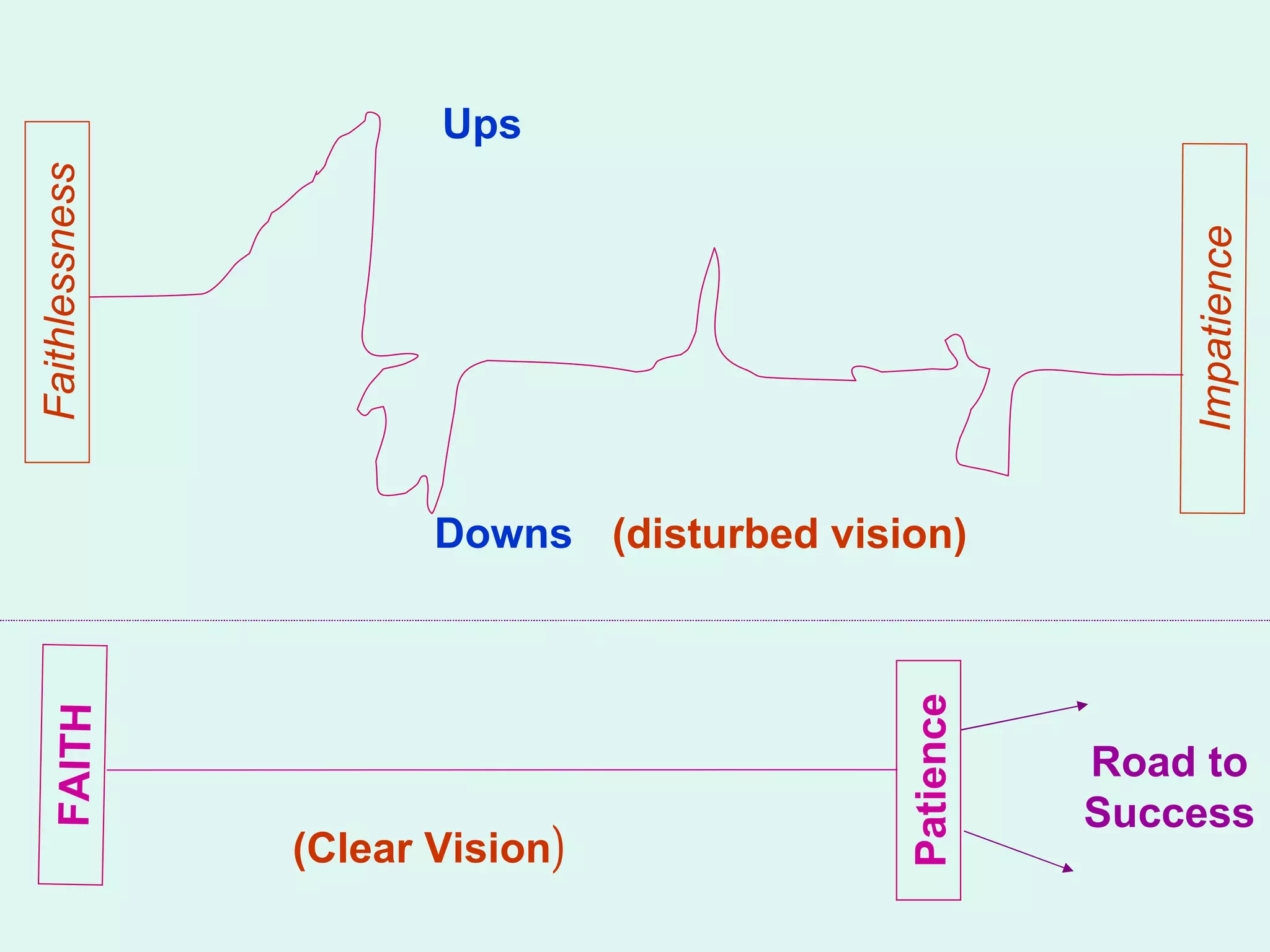 Faithlessness Impatience (Clear Vision )  FAITH Patience Road to Success Downs (disturbed vision) Ups 