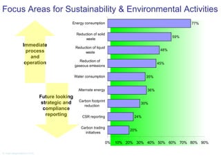 Focus Areas for Sustainability & Environmental Activities % Total Respondents n=313   Immediate process and operation Future looking strategic and compliance reporting 