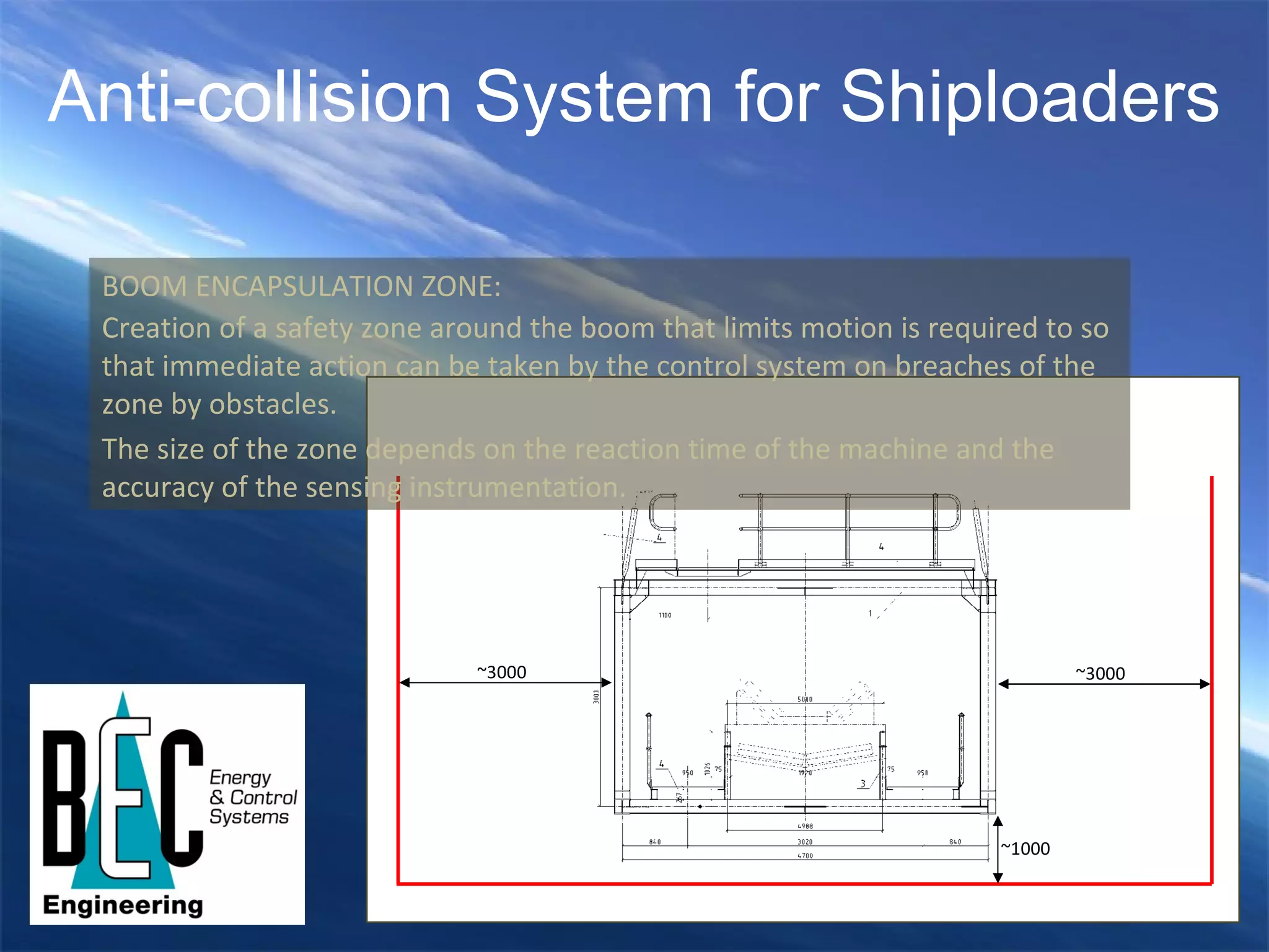 Anti-collision System for Shiploaders BOOM ENCAPSULATION ZONE: Creation of a safety zone around the boom that limits motion is required to so that immediate action can be taken by the control system on breaches of the zone by obstacles. The size of the zone depends on the reaction time of the machine and the accuracy of the sensing instrumentation. ~3000 ~3000 ~1000 
