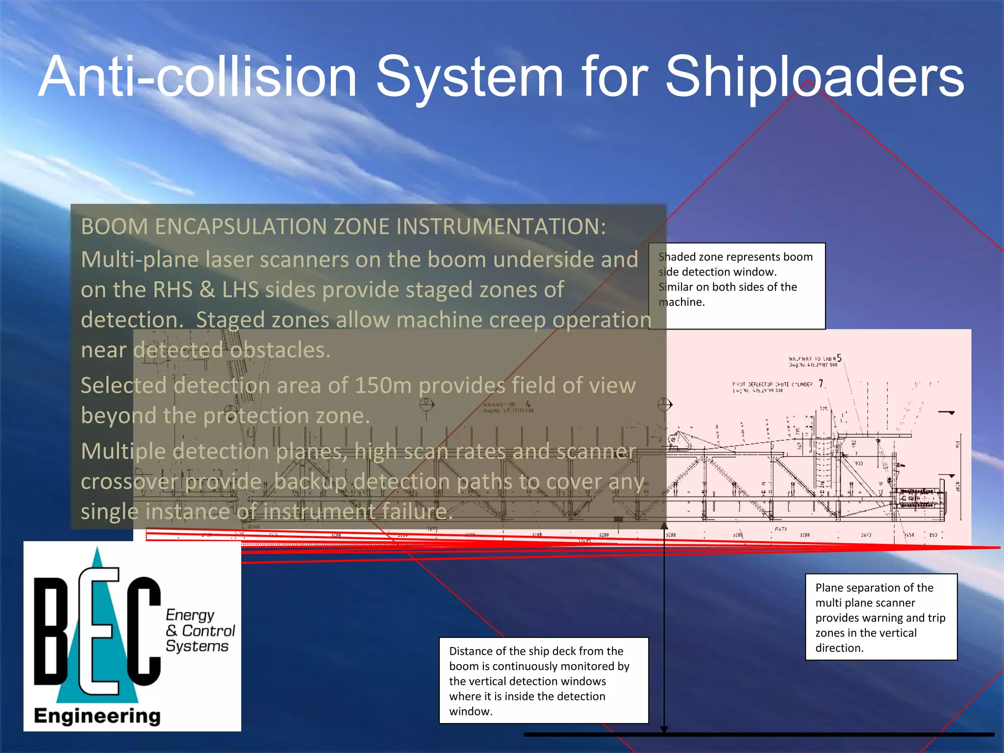 Anti-collision System for Shiploaders BOOM ENCAPSULATION ZONE INSTRUMENTATION: Multi-plane laser scanners on the boom underside and on the RHS & LHS sides provide staged zones of detection.  Staged zones allow machine creep operation near detected obstacles. Selected detection area of 150m provides field of view beyond the protection zone. Multiple detection planes, high scan rates and scanner crossover provide  backup detection paths to cover any single instance of instrument failure. Shaded zone represents boom side detection window.  Similar on both sides of the machine. Distance of the ship deck from the boom is continuously monitored by the vertical detection windows where it is inside the detection window. Plane separation of the multi plane scanner provides warning and trip zones in the vertical direction. 