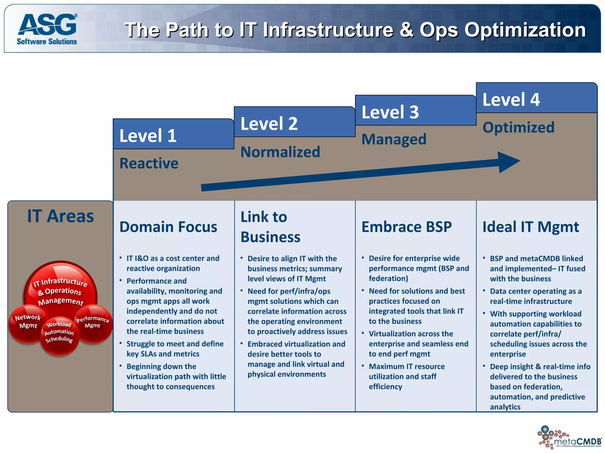The Path to IT Infrastructure & Ops OptimizationThe Path to IT Infrastructure & Ops Optimization
IT Areas
Reactive
Normalized
Managed
Optimized
Level 1
Level 2
Level 3
Level 4
• IT I&O as a cost center and
reactive organization
• Performance and
availability, monitoring and
ops mgmt apps all work
independently and do not
correlate information about
the real-time business
• Struggle to meet and define
key SLAs and metrics
• Beginning down the
virtualization path with little
thought to consequences
• Desire to align IT with the
business metrics; summary
level views of IT Mgmt
• Need for perf/infra/ops
mgmt solutions which can
correlate information across
the operating environment
to proactively address issues
• Embraced virtualization and
desire better tools to
manage and link virtual and
physical environments
• Desire for enterprise wide
performance mgmt (BSP and
federation)
• Need for solutions and best
practices focused on
integrated tools that link IT
to the business
• Virtualization across the
enterprise and seamless end
to end perf mgmt
• Maximum IT resource
utilization and staff
efficiency
• BSP and metaCMDB linked
and implemented– IT fused
with the business
• Data center operating as a
real-time infrastructure
• With supporting workload
automation capabilities to
correlate perf/infra/
scheduling issues across the
enterprise
• Deep insight & real-time info
delivered to the business
based on federation,
automation, and predictive
analytics
Embrace BSP Ideal IT Mgmt
Link to
Business
Domain Focus
 