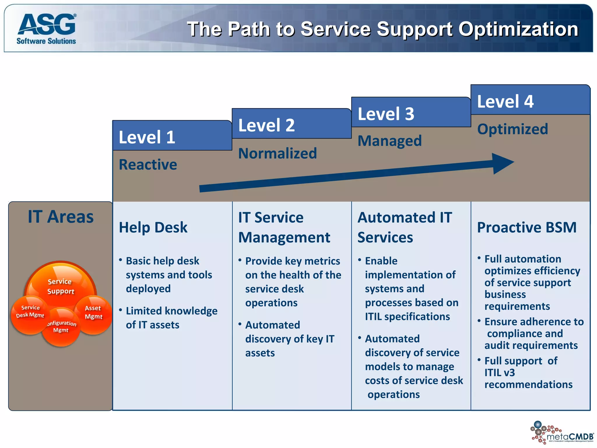 IT Areas
Reactive
Normalized
Managed
Optimized
Level 1
Level 2
Level 3
Level 4
• Basic help desk
systems and tools
deployed
• Limited knowledge
of IT assets
• Provide key metrics
on the health of the
service desk
operations
• Automated
discovery of key IT
assets
• Enable
implementation of
systems and
processes based on
ITIL specifications
• Automated
discovery of service
models to manage
costs of service desk
operations
• Full automation
optimizes efficiency
of service support
business
requirements
• Ensure adherence to
compliance and
audit requirements
• Full support of
ITIL v3
recommendations
Automated IT
Services
Proactive BSM
IT Service
Management
Help Desk
The Path to Service Support OptimizationThe Path to Service Support Optimization
 