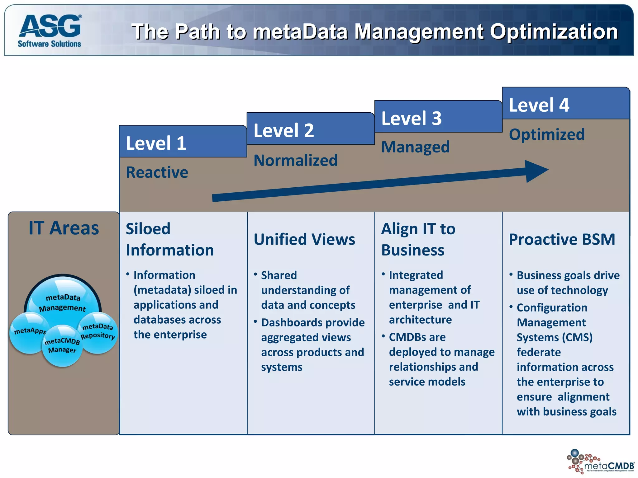 The Path to metaData Management OptimizationThe Path to metaData Management Optimization
IT Areas
Reactive
Normalized
Managed
Optimized
Level 1
Level 2
Level 3
Level 4
• Information
(metadata) siloed in
applications and
databases across
the enterprise
• Shared
understanding of
data and concepts
• Dashboards provide
aggregated views
across products and
systems
• Integrated
management of
enterprise and IT
architecture
• CMDBs are
deployed to manage
relationships and
service models
• Business goals drive
use of technology
• Configuration
Management
Systems (CMS)
federate
information across
the enterprise to
ensure alignment
with business goals
Align IT to
Business
Proactive BSMUnified Views
Siloed
Information
 