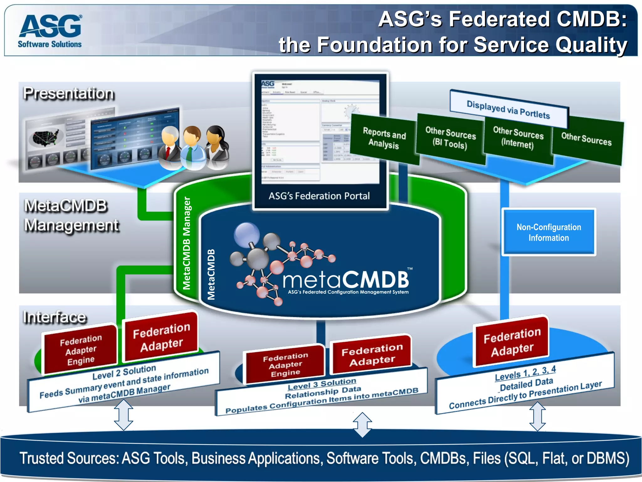 ASG’s Federated CMDB:ASG’s Federated CMDB:
the Foundation for Service Qualitythe Foundation for Service Quality
MetaCMDBManager
MetaCMDB
Non-Configuration
Information
 