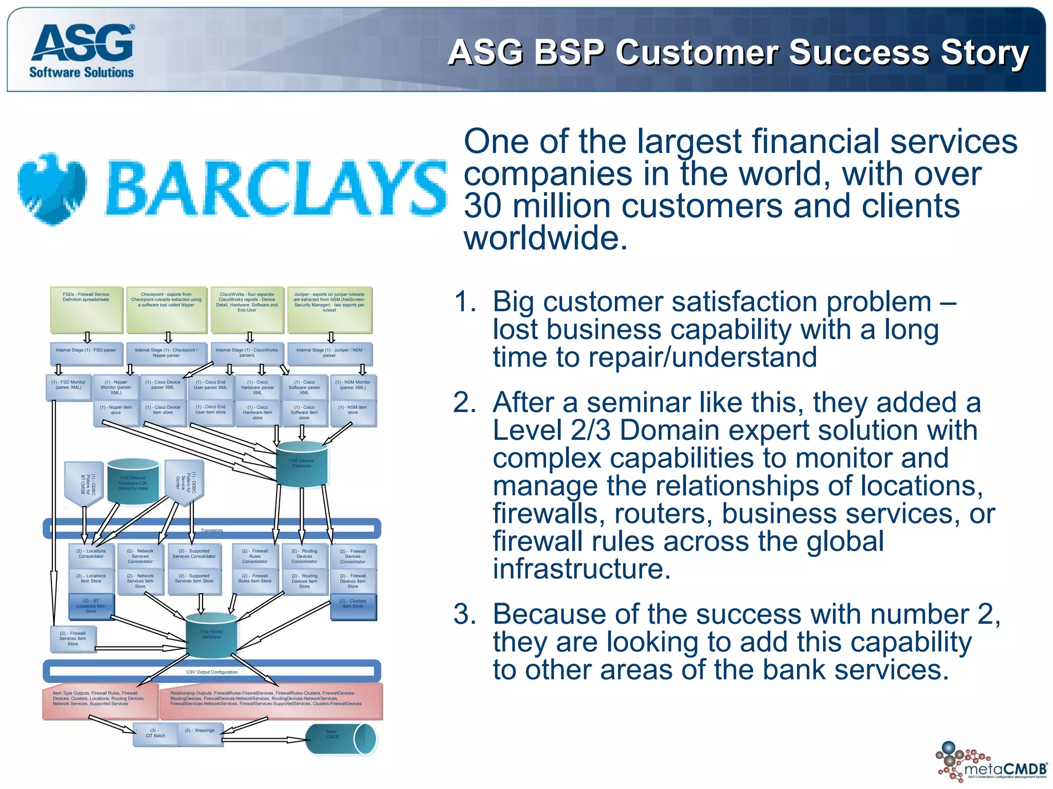 ASG BSP Customer Success StoryASG BSP Customer Success Story
1. Big customer satisfaction problem –
lost business capability with a long
time to repair/understand
2. After a seminar like this, they added a
Level 2/3 Domain expert solution with
complex capabilities to monitor and
manage the relationships of locations,
firewalls, routers, business services, or
firewall rules across the global
infrastructure.
3. Because of the success with number 2,
they are looking to add this capability
to other areas of the bank services.
One of the largest financial services
companies in the world, with over
30 million customers and clients
worldwide.
FSDs - Firewall Service
Definition spreadsheets
FSDs - Firewall Service
Definition spreadsheets
Checkpoint - exports from
Checkpoint rulesets extracted using
a software tool called Nipper
Checkpoint - exports from
Checkpoint rulesets extracted using
a software tool called Nipper
CiscoWorks - four separate
CiscoWorks reports - Device
Detail, Hardware, Software and
End-User
CiscoWorks - four separate
CiscoWorks reports - Device
Detail, Hardware, Software and
End-User
Juniper - exports on juniper rulesets
are extracted from NSM (NetScreen-
Security Manager) - two exports per
ruleset
Juniper - exports on juniper rulesets
are extracted from NSM (NetScreen-
Security Manager) - two exports per
ruleset
Internal Stage (1) - FSD parserInternal Stage (1) - FSD parser Internal Stage (1) - Checkpoint /
Nipper parser
Internal Stage (1) - Checkpoint /
Nipper parser
Internal Stage (1) - CiscoWorks
parsers
Internal Stage (1) - CiscoWorks
parsers
Internal Stage (1) - Juniper / NSM
parser
Internal Stage (1) - Juniper / NSM
parser
FAE Internal
Database
FAE Internal
Database
(1) - FSD Monitor
(parser XML)
(1) - FSD Monitor
(parser XML)
(1) - Nipper
Monitor (parser
XML)
(1) - Nipper
Monitor (parser
XML)
(1) - Cisco Device
parser XML
(1) - Cisco Device
parser XML
(1) - Cisco End
User parser XML
(1) - Cisco End
User parser XML
(1) - Cisco
Hardware parser
XML
(1) - Cisco
Hardware parser
XML
(1) - Cisco
Software parser
XML
(1) - Cisco
Software parser
XML
(1) - NSM Monitor
(parser XML)
(1) - NSM Monitor
(parser XML)
(1) - Cisco Device
item store
(1) - Cisco Device
item store
(1) - Cisco End
User item store
(1) - Cisco End
User item store
(1) - Nipper item
store
(1) - Nipper item
store
(1) - Cisco
Hardware item
store
(1) - Cisco
Hardware item
store
(1) - Cisco
Software item
store
(1) - Cisco
Software item
store
(1) - NSM item
store
(1) - NSM item
store
FAE Manual
Database (UN
Hierarchy data)
FAE Manual
Database (UN
Hierarchy data)
(1)-ODBC
Pollersfor
BTCMDB
(1)-ODBC
Pollersfor
BTCMDB
Translators
(2) - Locations
Consolidator
(2) - Locations
Consolidator
(2) - Supported
Services Consolidator
(2) - Supported
Services Consolidator
(2) - Network
Services
Consolidator
(2) - Network
Services
Consolidator
(2) - Firewall
Rules
Consolidator
(2) - Firewall
Rules
Consolidator
(2) - Firewall
Devices
Consolidator
(2) - Firewall
Devices
Consolidator
(2) - Routing
Devices
Consolidator
(2) - Routing
Devices
Consolidator
(2) - Locations
Item Store
(2) - Locations
Item Store
(2) - Network
Services Item
Store
(2) - Network
Services Item
Store
(2) - Supported
Services Item Store
(2) - Supported
Services Item Store
(2) - Firewall
Rules Item Store
(2) - Firewall
Rules Item Store
(2) - Firewall
Devices Item
Store
(2) - Firewall
Devices Item
Store
(2) - Routing
Devices Item
Store
(2) - Routing
Devices Item
Store
(2) - BT
Locations Item
Store
(2) - BT
Locations Item
Store
(2) - Firewall
Services Item
Store
(2) - Firewall
Services Item
Store
(2) - Clusters
Item Store
(2) - Clusters
Item Store
FAE Model
Database
FAE Model
Database
CSV Output Configuration
Item Type Outputs: Firewall Rules, Firewall
Devices, Clusters, Locations, Routing Devices,
Network Services, Supported Services
Item Type Outputs: Firewall Rules, Firewall
Devices, Clusters, Locations, Routing Devices,
Network Services, Supported Services
Relationship Outputs: FirewallRules-FirewallDevices, FirewallRules-Clusters, FirewallDevices-
RoutingDevices, FirewallDevices-NetworkServices, RoutingDevices-NetworkServices,
FirewallServices-NetworkServices, FirewallServices-SupportedServices, Clusters-FirewallDevices
Relationship Outputs: FirewallRules-FirewallDevices, FirewallRules-Clusters, FirewallDevices-
RoutingDevices, FirewallDevices-NetworkServices, RoutingDevices-NetworkServices,
FirewallServices-NetworkServices, FirewallServices-SupportedServices, Clusters-FirewallDevices
Meta-
CMDB
Meta-
CMDB
(3) -
CIT Batch
(3) -
CIT Batch
(3) - Mappings(3) - Mappings
(1)-ODBC
Pollersfor
Service
Center
(1)-ODBC
Pollersfor
Service
Center
 