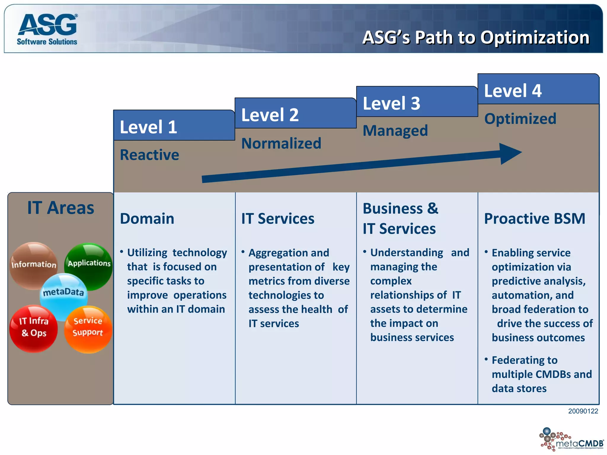 ASG’s Path to OptimizationASG’s Path to Optimization
IT Areas
Reactive
Normalized
Managed
Optimized
Level 1
Level 2
Level 3
Level 4
• Utilizing technology
that is focused on
specific tasks to
improve operations
within an IT domain
• Aggregation and
presentation of key
metrics from diverse
technologies to
assess the health of
IT services
• Understanding and
managing the
complex
relationships of IT
assets to determine
the impact on
business services
• Enabling service
optimization via
predictive analysis,
automation, and
broad federation to
drive the success of
business outcomes
• Federating to
multiple CMDBs and
data stores
Business &
IT Services
Proactive BSMIT ServicesDomain
20090122
 