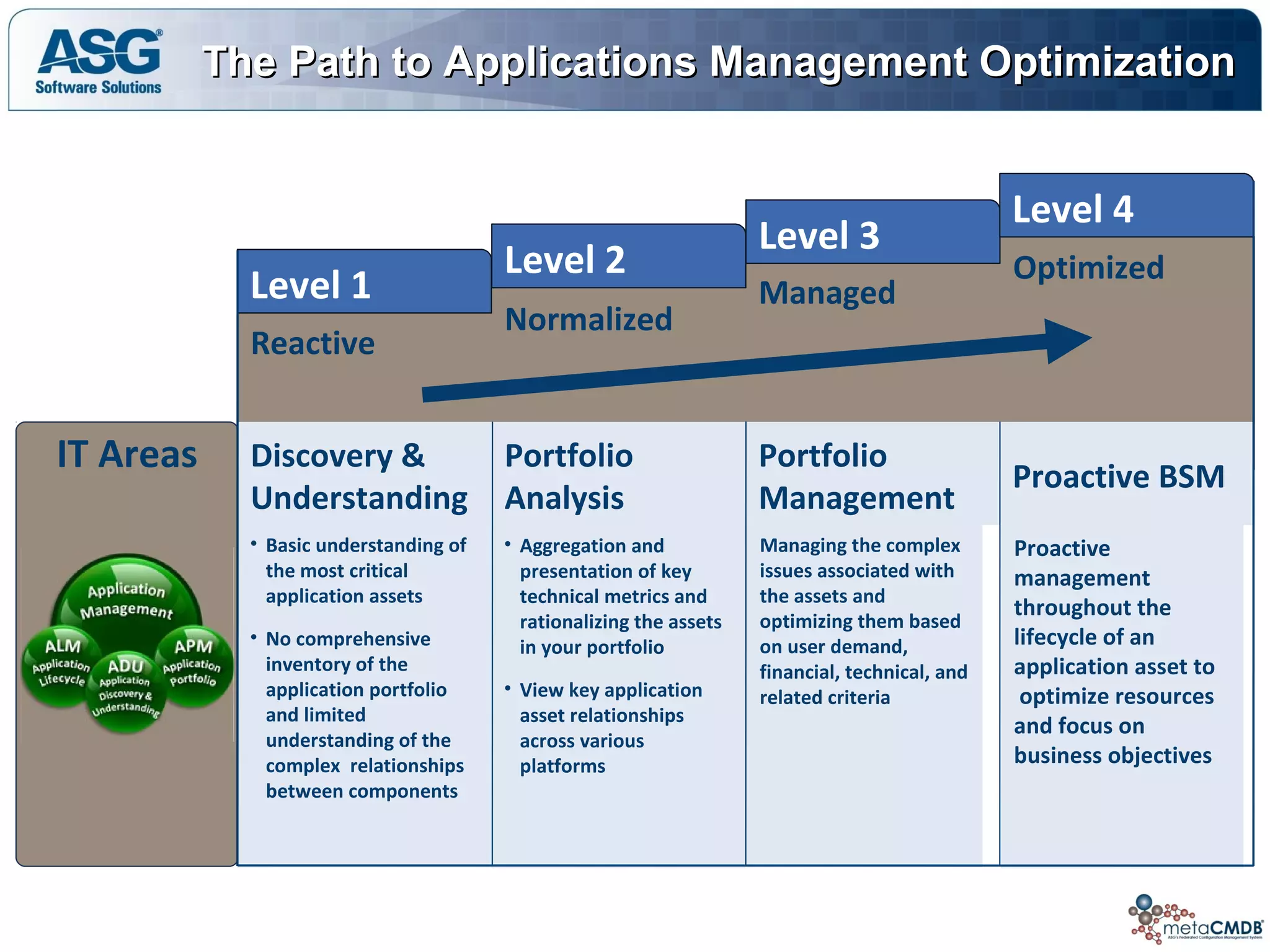The Path to Applications Management OptimizationThe Path to Applications Management Optimization
IT Areas
Reactive
Normalized
Managed
Optimized
Level 1
Level 2
Level 3
Level 4
• Basic understanding of
the most critical
application assets
• No comprehensive
inventory of the
application portfolio
and limited
understanding of the
complex relationships
between components
• Aggregation and
presentation of key
technical metrics and
rationalizing the assets
in your portfolio
• View key application
asset relationships
across various
platforms
Managing the complex
issues associated with
the assets and
optimizing them based
on user demand,
financial, technical, and
related criteria
Proactive
management
throughout the
lifecycle of an
application asset to
optimize resources
and focus on
business objectives
Portfolio
Management
Proactive BSM
Portfolio
Analysis
Discovery &
Understanding
 