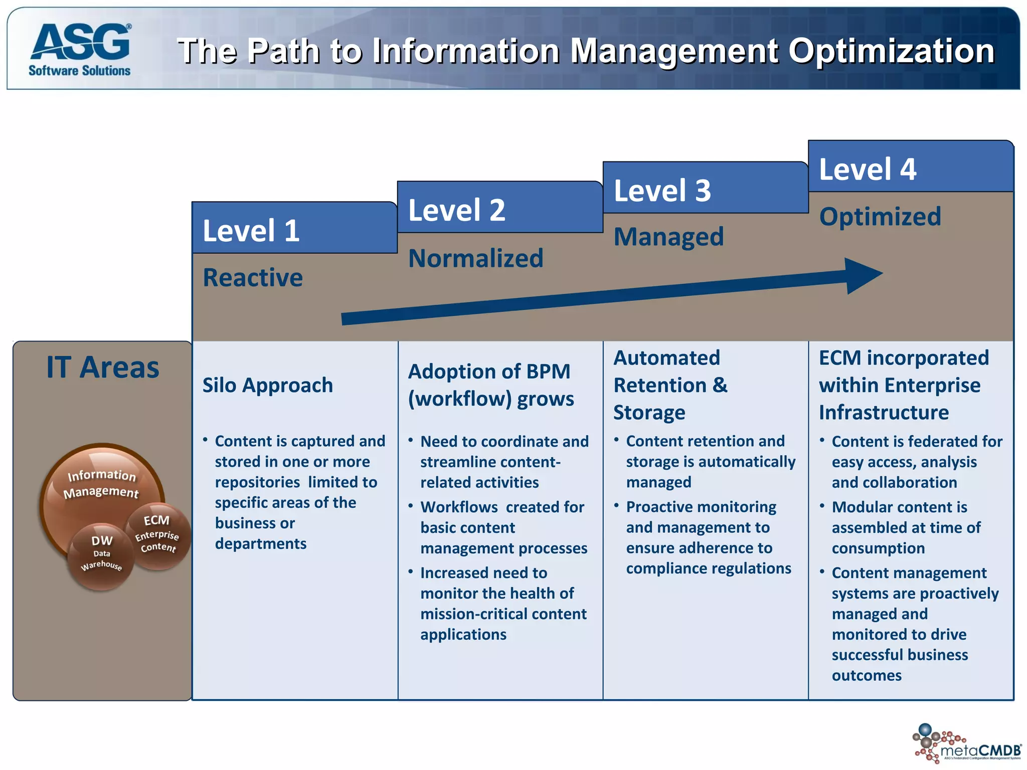 The Path to Information Management OptimizationThe Path to Information Management Optimization
IT Areas
Reactive
Normalized
Managed
Optimized
Level 1
Level 2
Level 3
Level 4
• Content is captured and
stored in one or more
repositories limited to
specific areas of the
business or
departments
• Need to coordinate and
streamline content-
related activities
• Workflows created for
basic content
management processes
• Increased need to
monitor the health of
mission-critical content
applications
• Content retention and
storage is automatically
managed
• Proactive monitoring
and management to
ensure adherence to
compliance regulations
• Content is federated for
easy access, analysis
and collaboration
• Modular content is
assembled at time of
consumption
• Content management
systems are proactively
managed and
monitored to drive
successful business
outcomes
Automated
Retention &
Storage
ECM incorporated
within Enterprise
Infrastructure
Adoption of BPM
(workflow) grows
Silo Approach
 