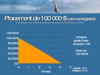 Placement de 100 000 $  (non-enregistré) (Pas d'assurances, besoin de soins de longue durée de 500 $ net par semaine 0 $ 20 000 $ 40 000 $ 60 000 $ 80 000 $ 100 000 $ 120 000 $ 0 1 2 3 4 5 Années Montant après 5 ans  de soins :  0 $ Perte de  100 000 $ Intérêt : 6 %  Inflation : 2 % 
