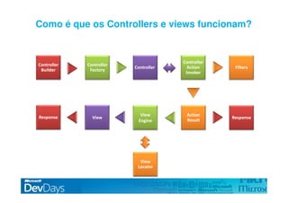 Asp.Net Mvc Dev Days09 V3 Pt