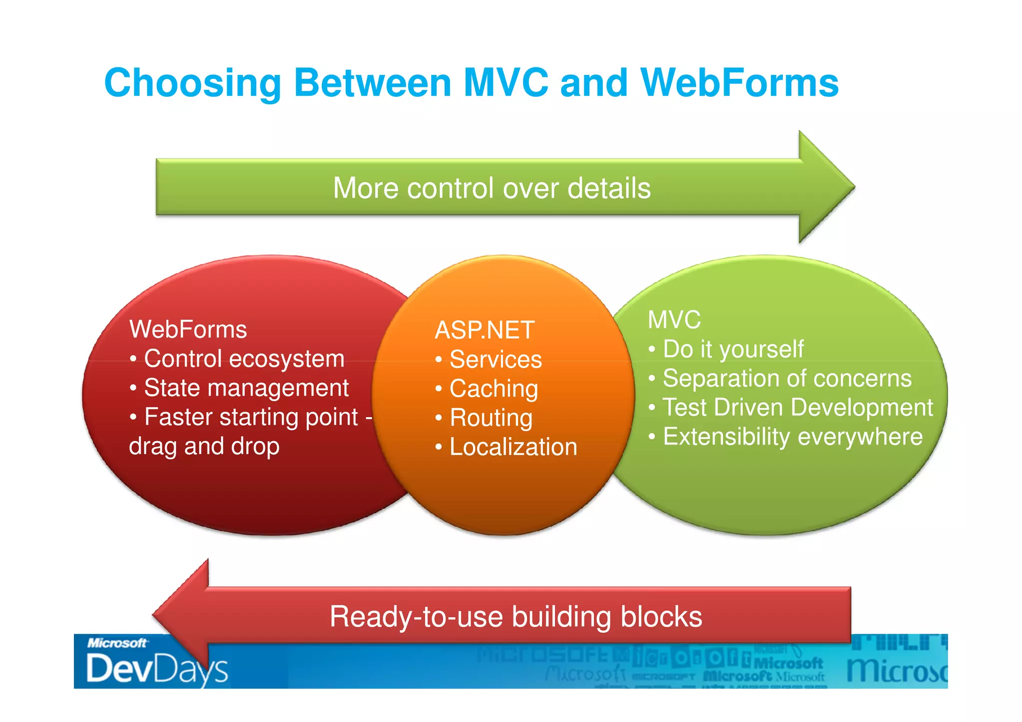 Asp.Net Mvc Dev Days09