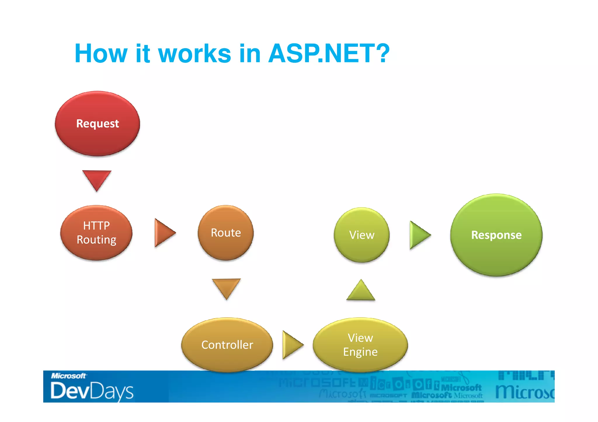 Asp.Net Mvc Dev Days09