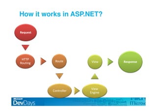Asp.Net Mvc Dev Days09