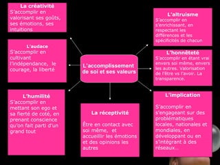 L’accomplissement  de soi et ses valeurs L’implication S’accomplir en s’engageant sur des problématiques locales, nationales et mondiales, en développant ou en s’intégrant à des réseaux… L’honnêteté S’accomplir en étant vrai envers soi même, envers les autres. Valorisation de l’être vs l’avoir. La transparence. L’humilité S’accomplir en  mettant son ego et sa fierté de coté, en prenant conscience qu’on fait parti d’un grand tout  L’audace S’accomplir en cultivant l’indépendance,  le courage, la liberté L’altruisme S’accomplir en s’enrichissant, en respectant les différences et les spécificités de chacun  La créativité S’accomplir en valorisant ses goûts, ses émotions, ses intuitions La réceptivité Être en contact avec  soi même,  et accueillir les émotions et des opinions les autres   