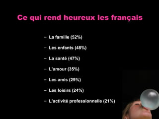 La famille (52%) Les enfants (48%) La santé (47%) L’amour (35%) Les amis (29%) Les loisirs (24%) L’activité professionnelle (21%) Ce qui rend heureux les français 