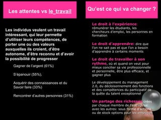 Les attentes vs  le   travail Les individus veulent un travail intéressant, qui leur permette d’utiliser leurs compétences, de porter une ou des valeurs  auxquelles ils croient, d’être autonome, d’être reconnu et d’avoir la possibilité de progresser Gagner de l’argent (61%) S’épanouir (55%), Acquérir des connaissances et du  Savoir faire (33%) Rencontrer d’autres personnes (31%) Qu’est ce qui va changer ? Le droit à l’expérience :  rémunérer les étudiants, les chercheurs d’emploi, les personnes en formation Le droit d’apprendre:   dire que l’on ne sait pas et que l’on a besoin d’apprendre à certains moments Le droit de travailler à son rythme , où et quand on veut pour mieux concilier sa vie professionnelle et personnelle, être plus efficace, et gagner plus Le développement du management 2.0, du décloisonnement des fonctions et des compétences du participatif de la quête du talent exceptionnel Un partage des richesses  crées par chaque membre de l’entreprise avec les autres: sous forme d’actions ou de stock  options pour les employés   