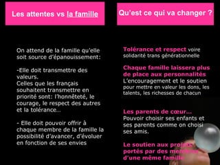 Les attentes vs  la famille On attend de la famille qu’elle soit source d’épanouissement: Elle doit transmettre des valeurs. Celles que les français souhaitent transmettre en priorité sont: l’honnêteté, le courage, le respect des autres et la tolérance… - Elle doit pouvoir offrir à chaque membre de la famille la possibilité d’avancer, d’évoluer en fonction de ses envies Tolérance et respect  voire solidarité trans générationnelle Chaque famille laissera plus de place aux personnalités L’encouragement et le soutien  pour mettre en valeur les dons, les talents, les richesses de chacun Les parents de cœur… Pouvoir choisir ses enfants et ses parents comme on choisi ses amis. Le soutien aux projets portés par des membres d’une m ême famille Qu’est ce qui va changer ? 