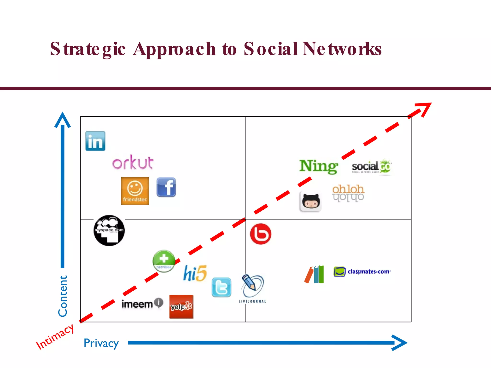 Strategic Approach to Social Networks Content Privacy Intimacy 